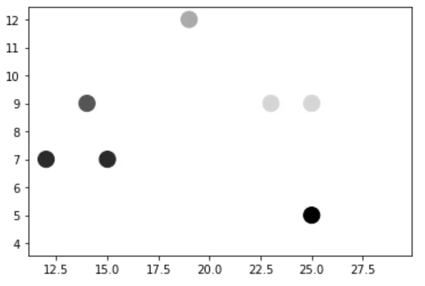 Colore del grafico a dispersione Matplotlib in base al valore