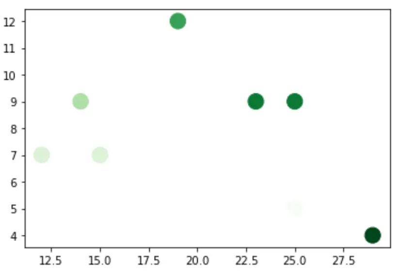Grafico a dispersione Matplotlib con cmap
