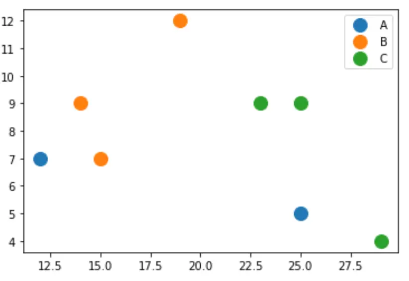 Diagramme de dispersion Matplotlib coloré par catégorie