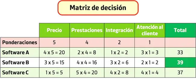 esempio di matrice decisionale