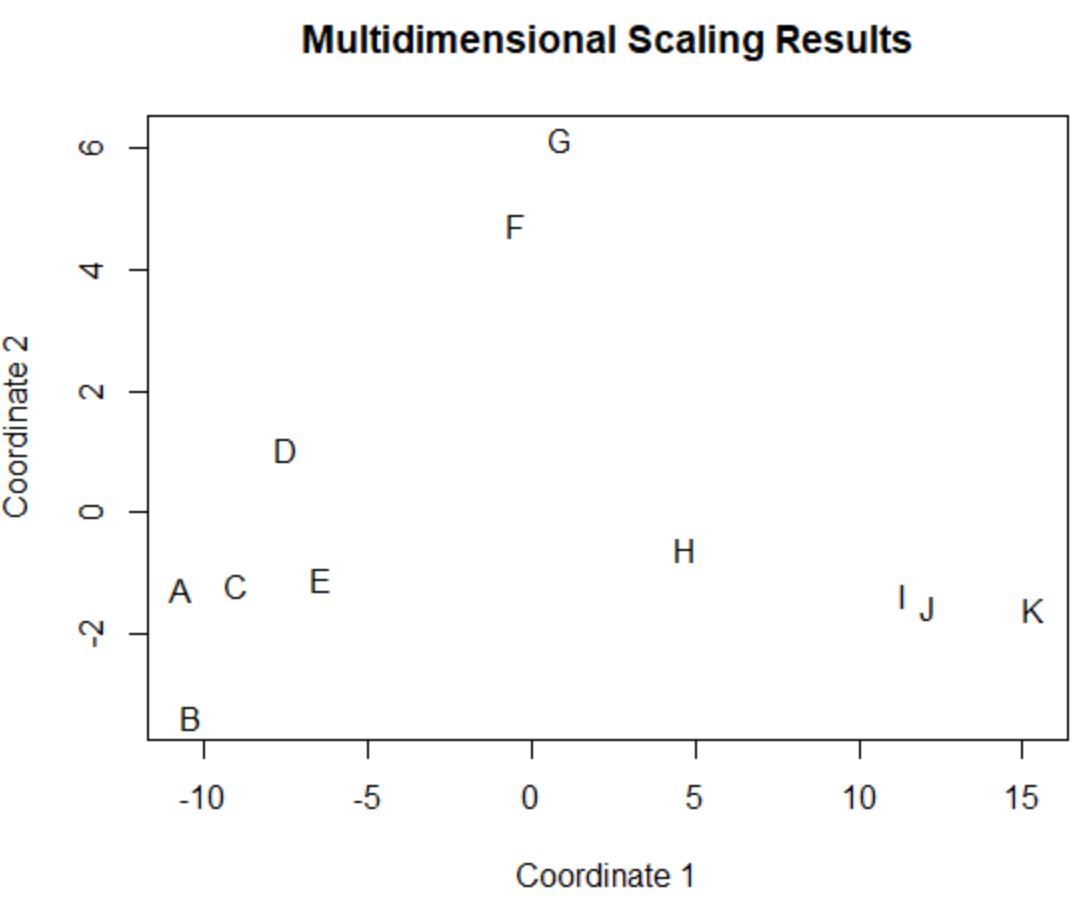 escala multidimensional em R