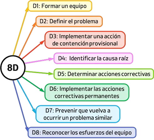 Méthode 8D (qualité)