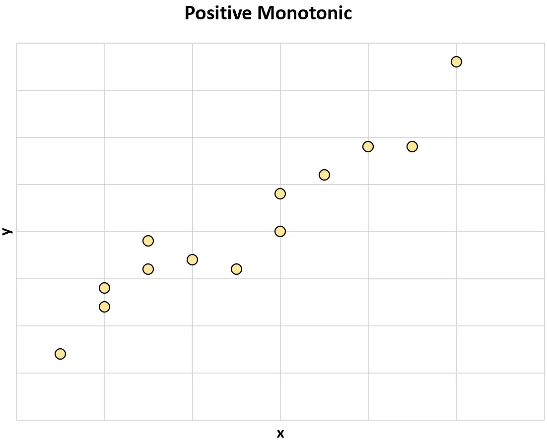 Relation monotone positive