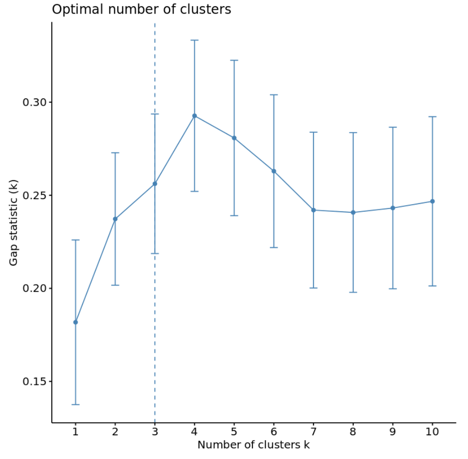 Estatística de desvio para número ideal de clusters
