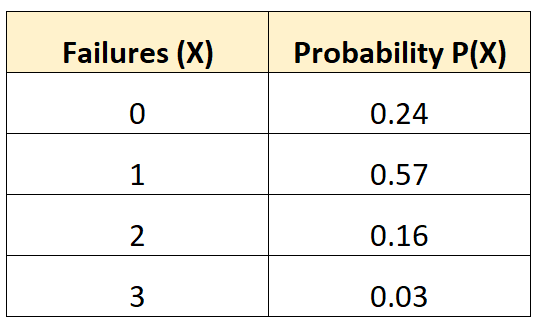 Exemple de recherche de la moyenne d'une distribution de probabilité