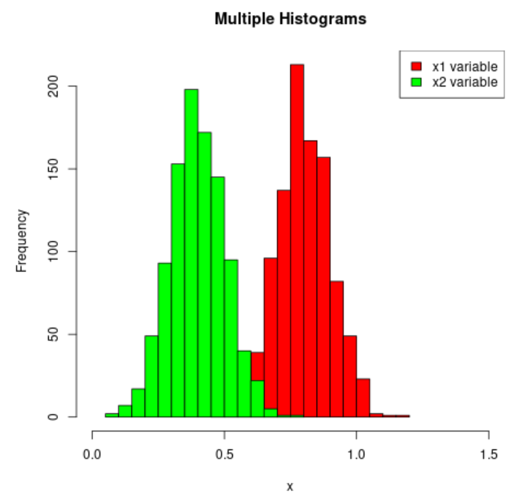 Vários histogramas em um único gráfico em R