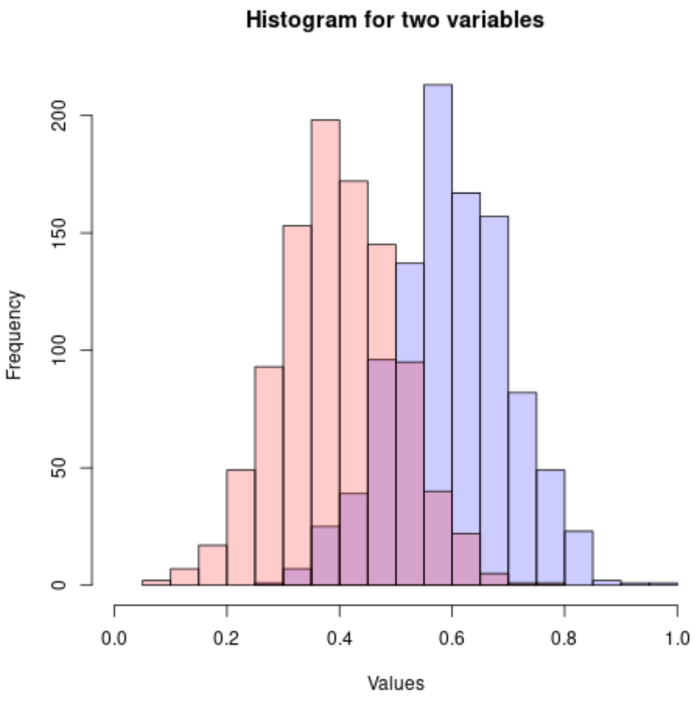 Histograma para duas variáveis em R