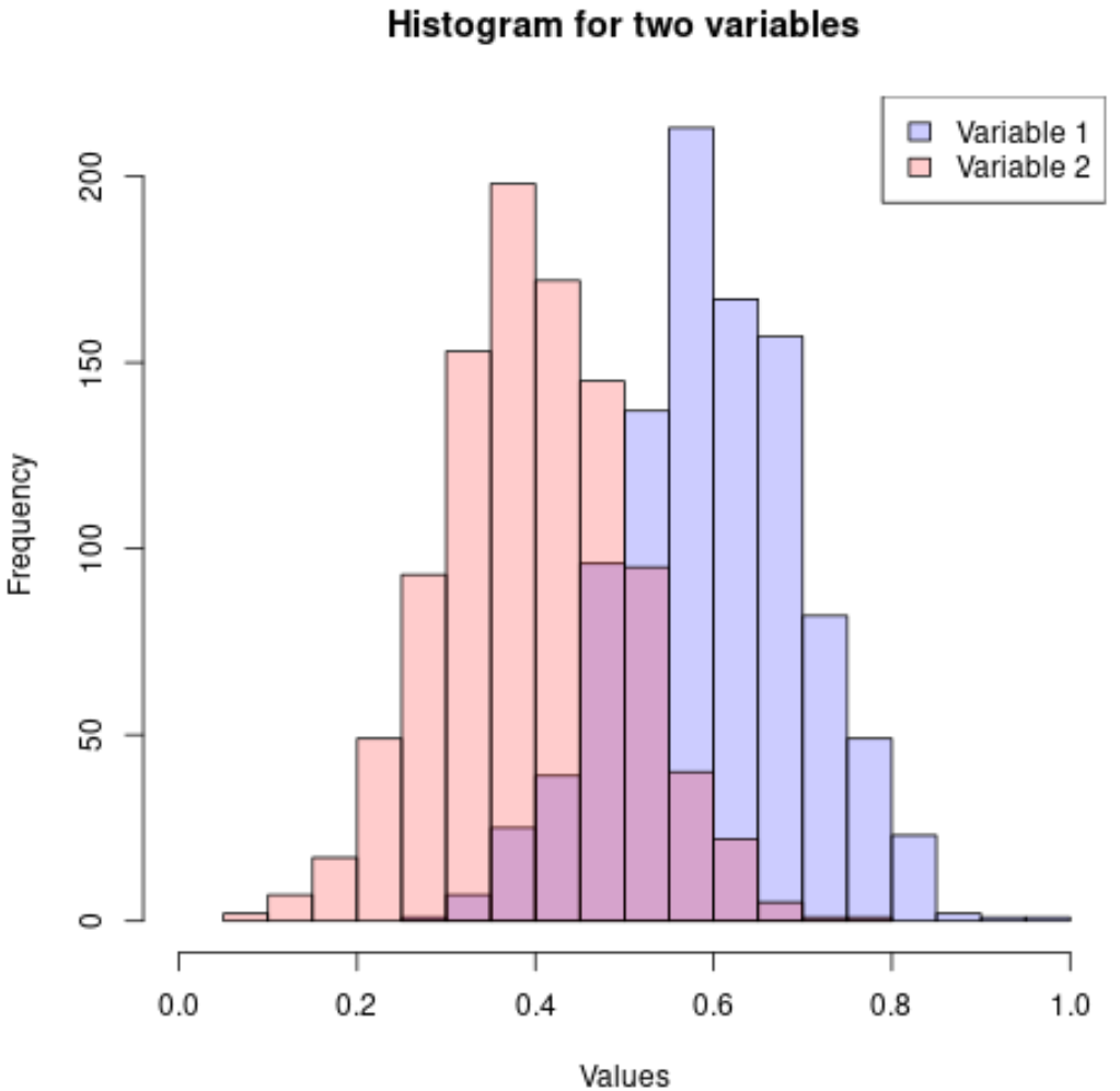 Histograma de duas variáveis no exemplo R