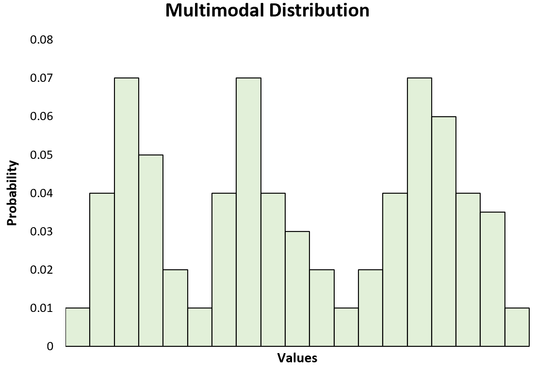 Distribution multimodale