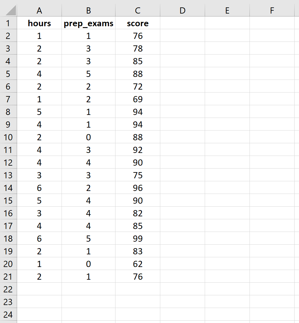 Dati grezzi per regressione lineare multipla in Excel