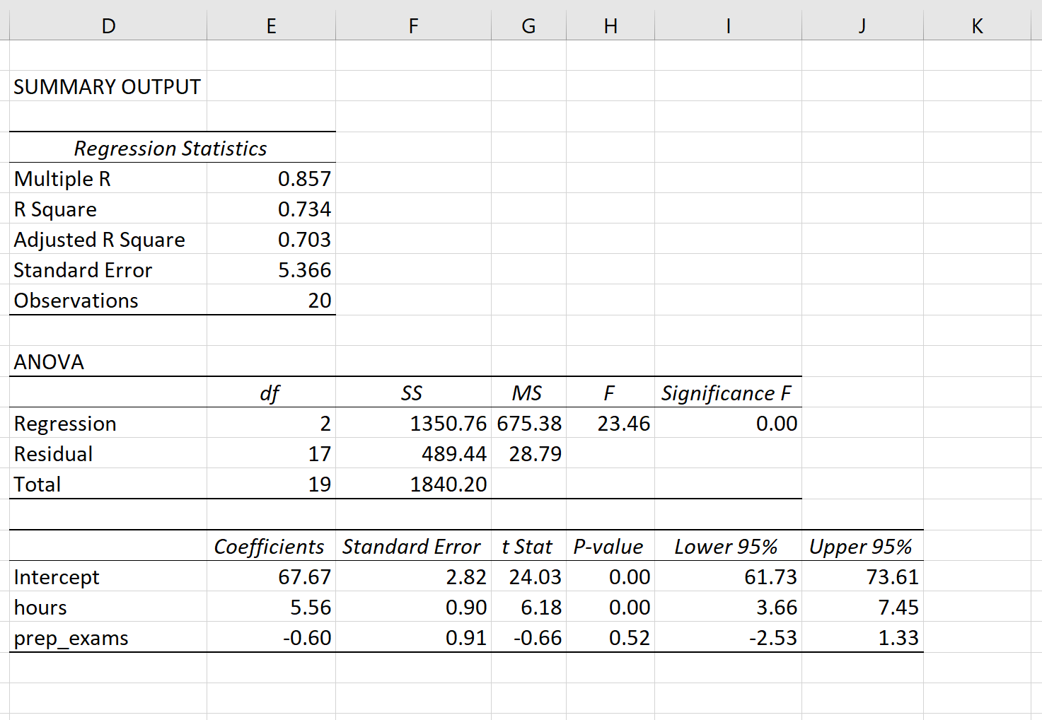 Output di regressione lineare multipla in Excel