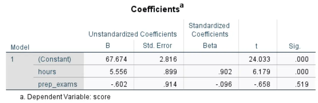Output del coefficiente di regressione lineare multipla in SPSS