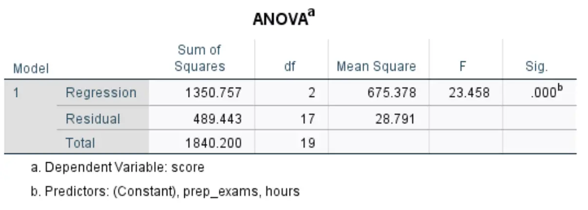 Tabella di output ANOVA per la regressione in SPSS