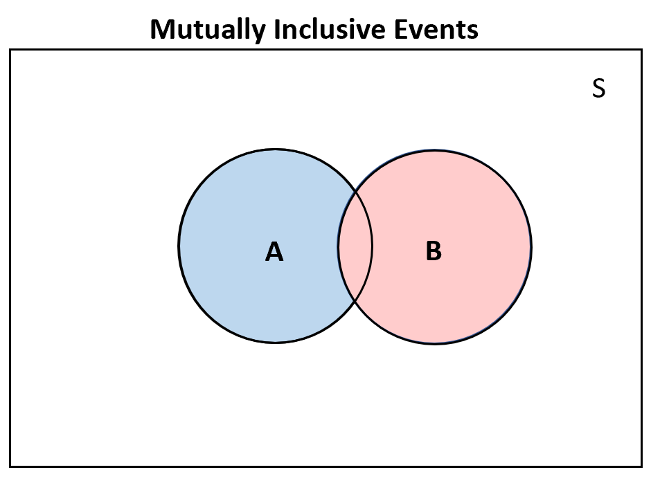 Des événements mutuellement inclusifs