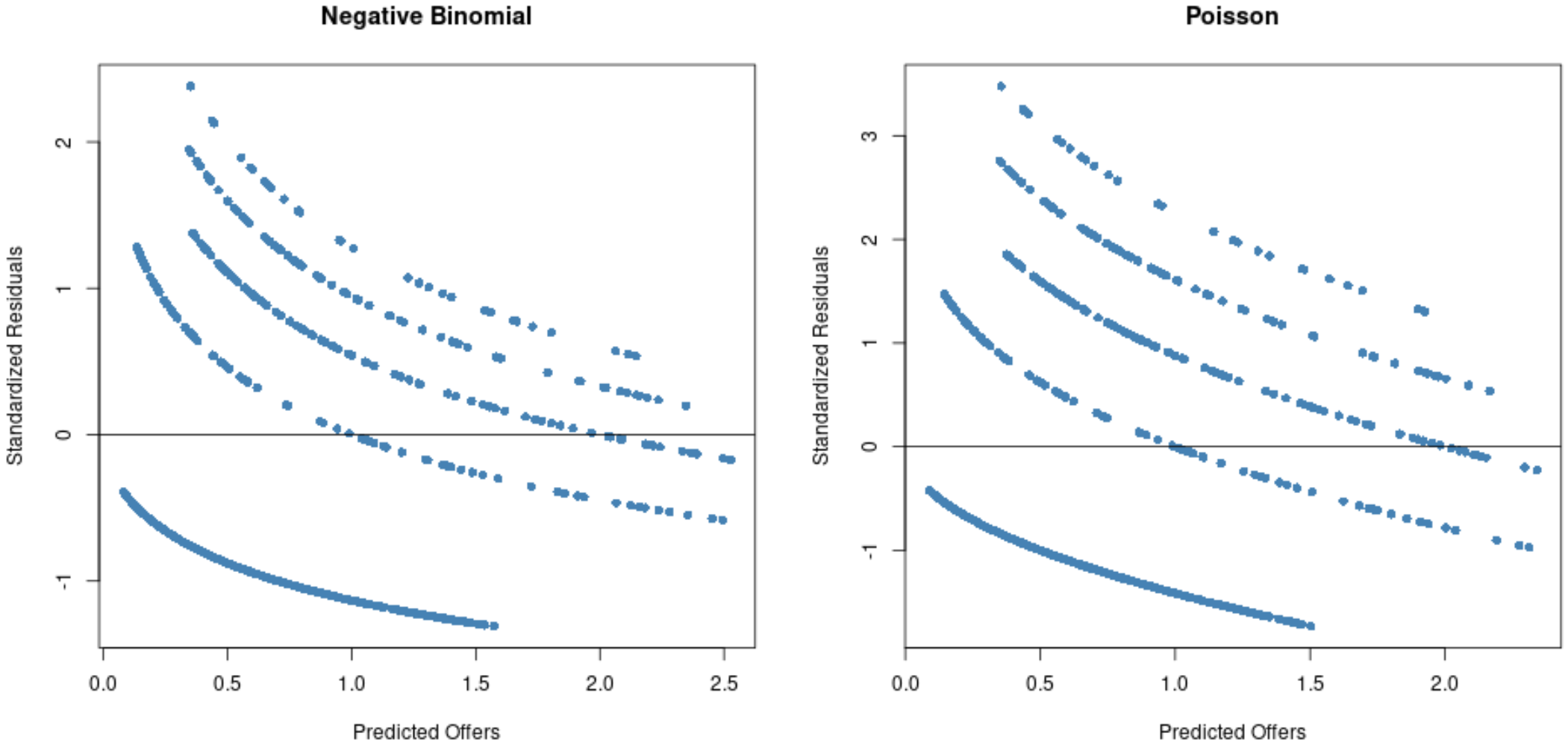 Binomiale negativo vs regressione di Poisson