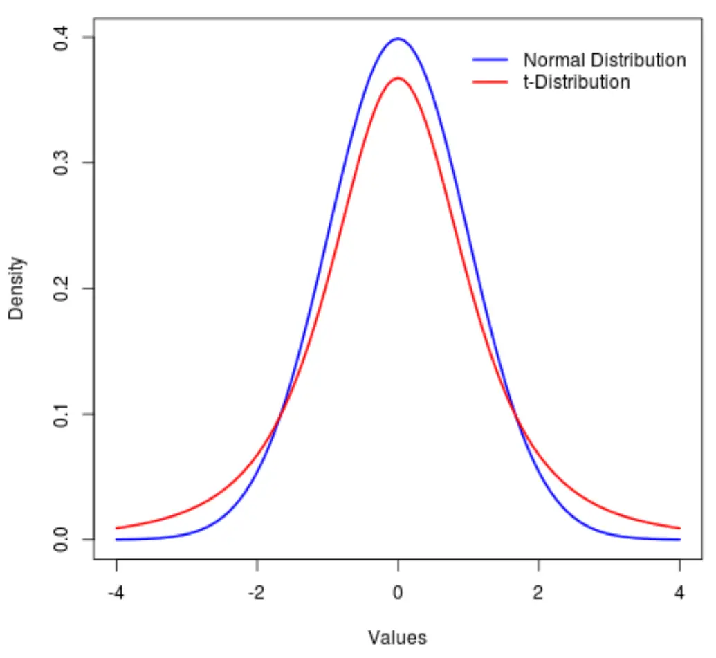 Distribusi normal vs distribusi t