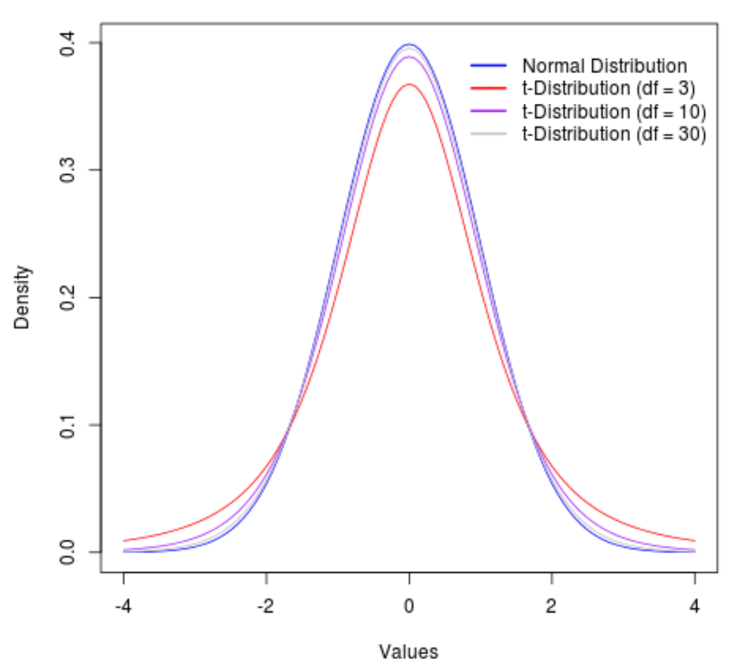Grafik distribusi normal atau t