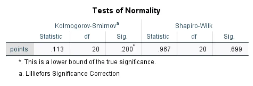Sortie des tests de normalité dans SPSS