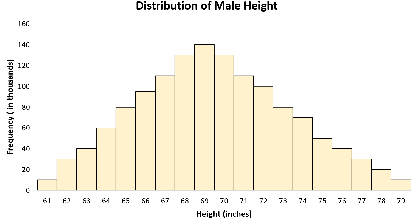 Exemplo concreto de distribuição normal
