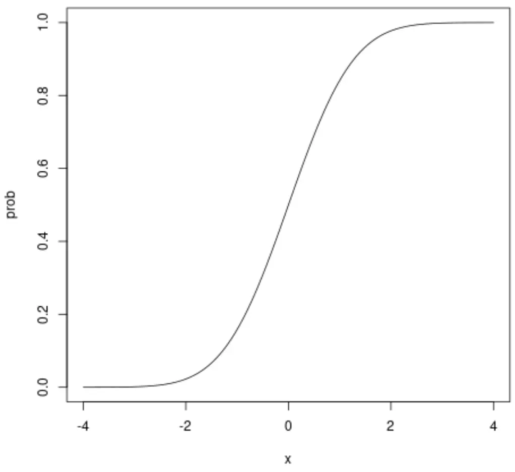 Gráfico CDF normal em R
