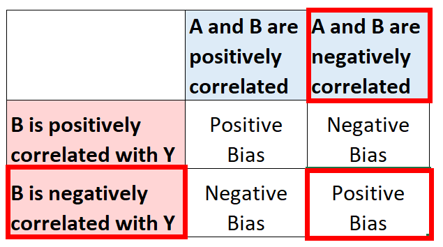 Bias positif dengan bias variabel dihilangkan