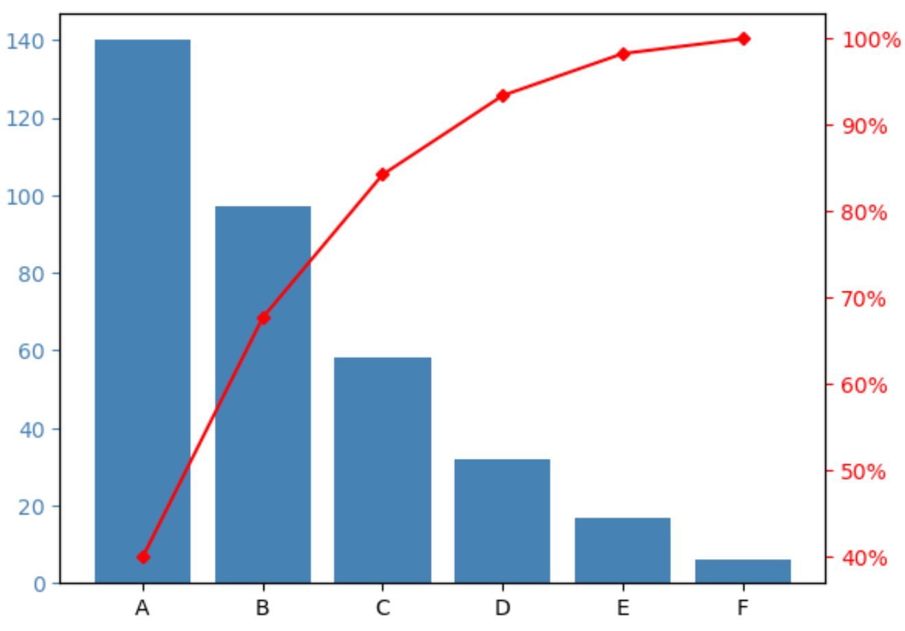 Grafico di Pareto in Python