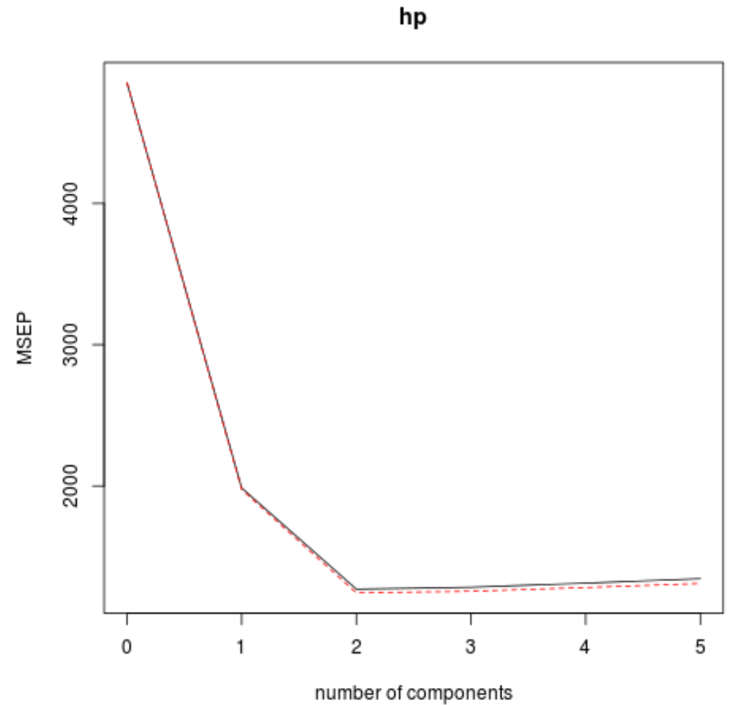 Grafico di convalida incrociata della regressione dei componenti principali in R
