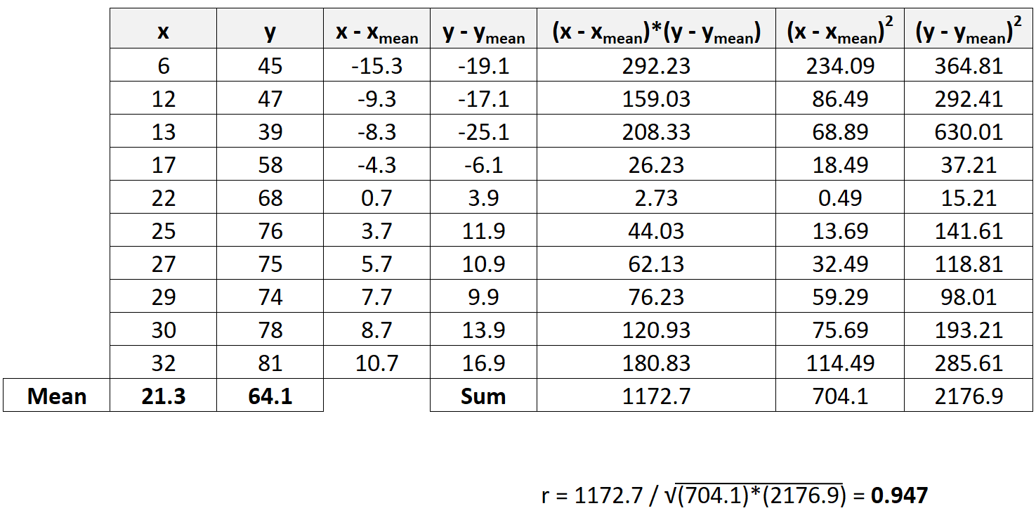 Coefficiente di correlazione di Pearson a mano