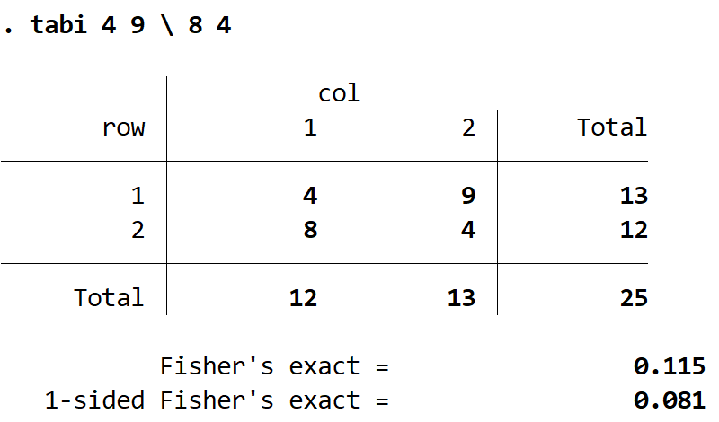 Ausgabe von Fishers exaktem Test in Stata