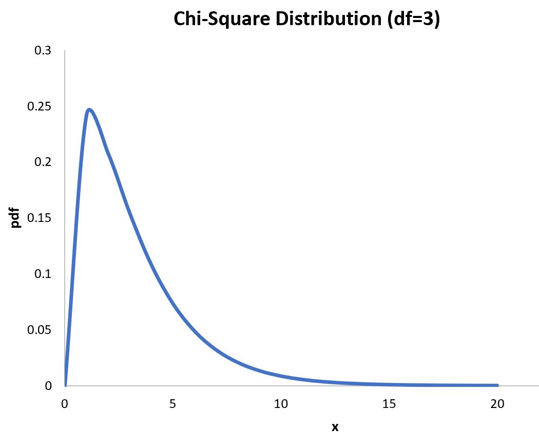 tracer la distribution du Chi carré dans Excel