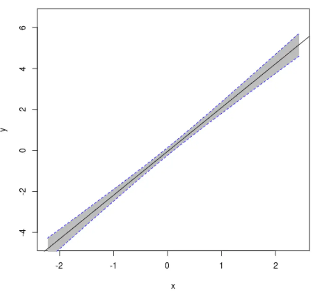 Gráfico de intervalo de confiança em R
