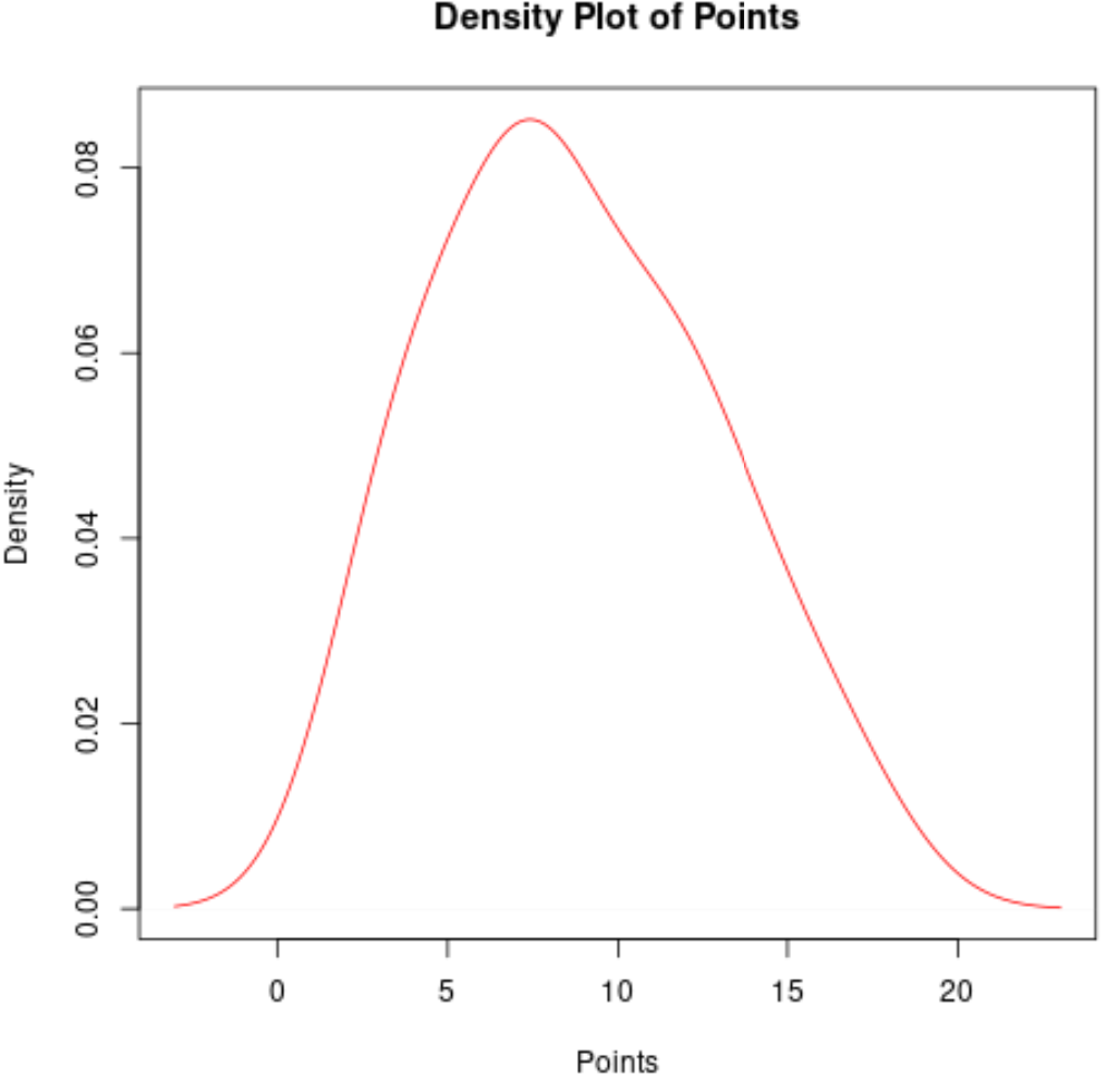 tracciare la distribuzione dei valori della colonna in R utilizzando il diagramma della densità