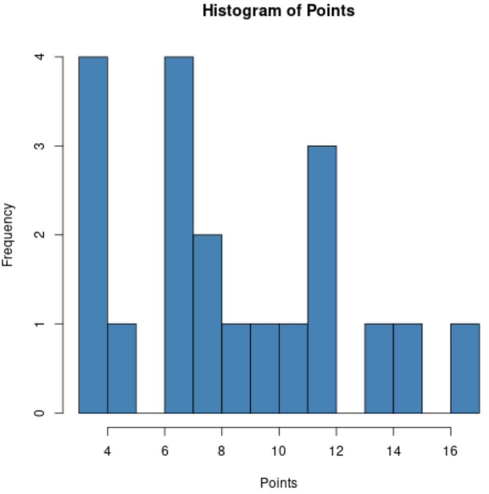 tracer la distribution des valeurs de colonne dans R à l'aide de l'histogramme