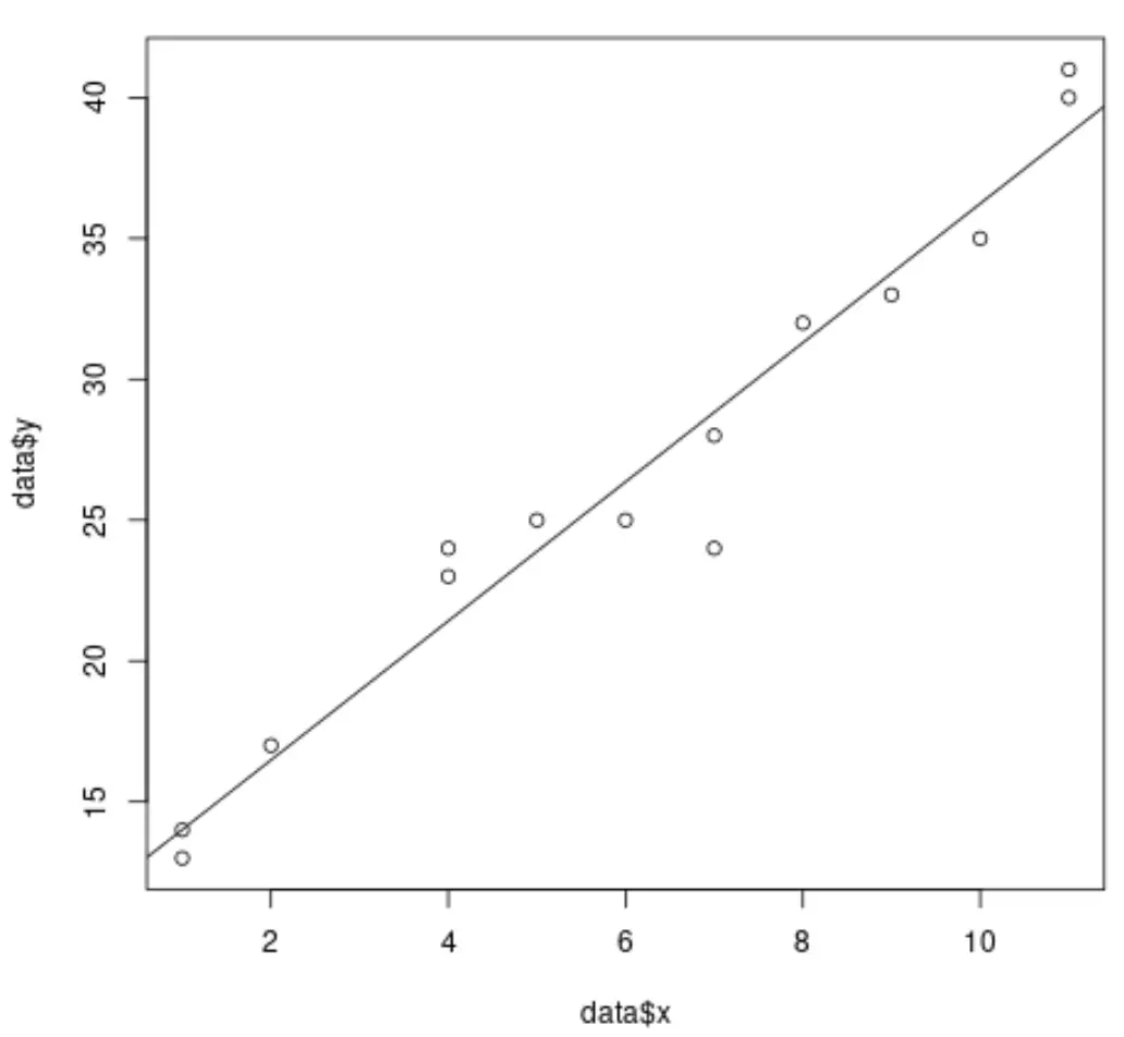 Traçando uma linha de regressão linear simples em R com um gráfico de dispersão
