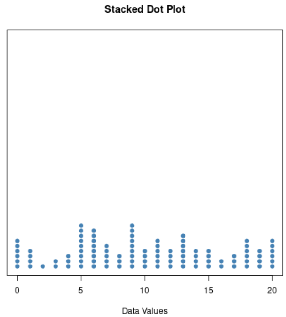 Gráfico de pontos empilhados em R