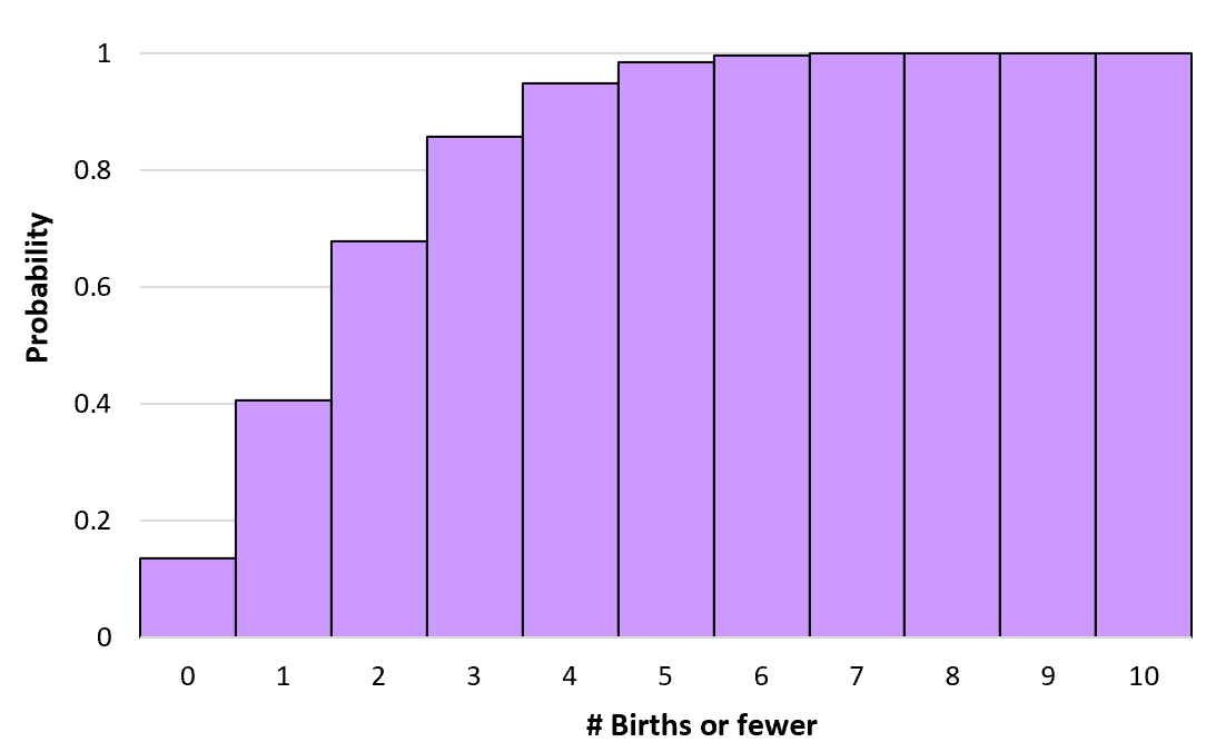 Exemple de distribution de probabilité cumulative de Poisson