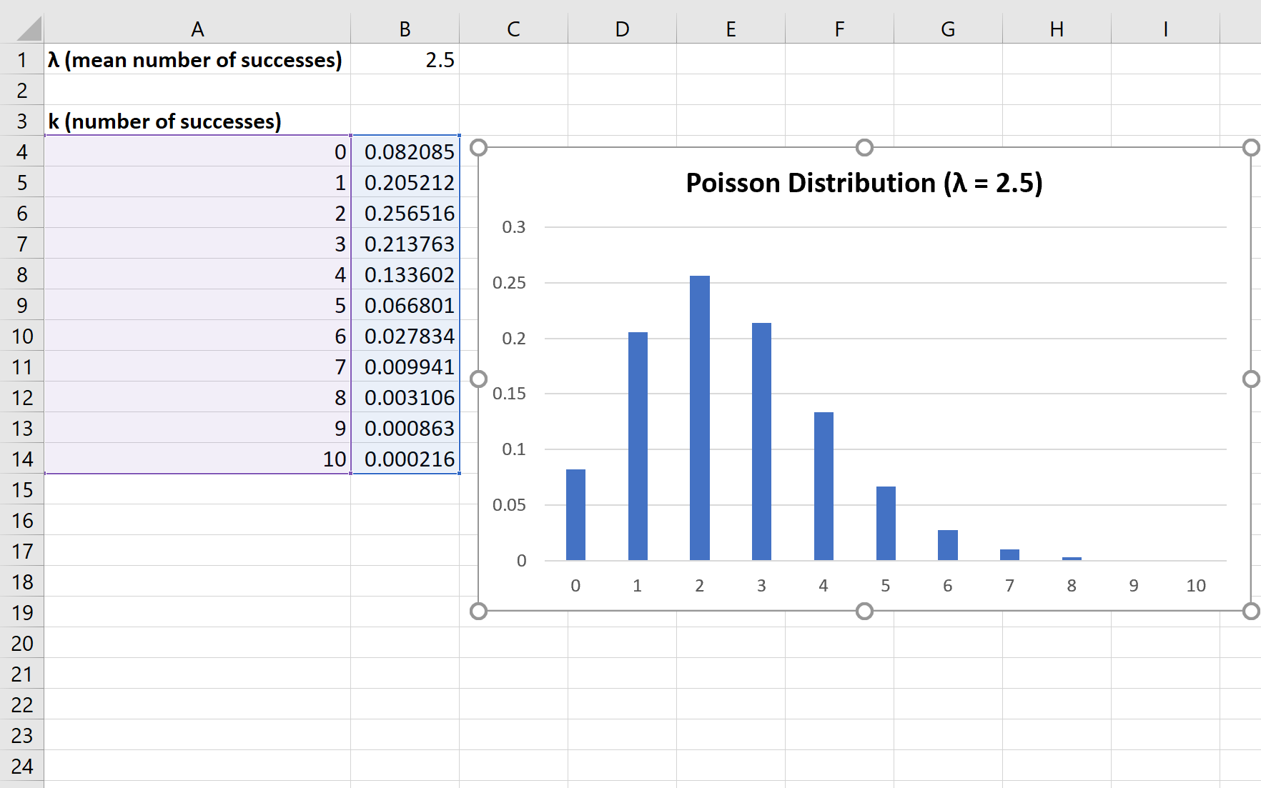 Grafico della distribuzione dei pesci in Excel