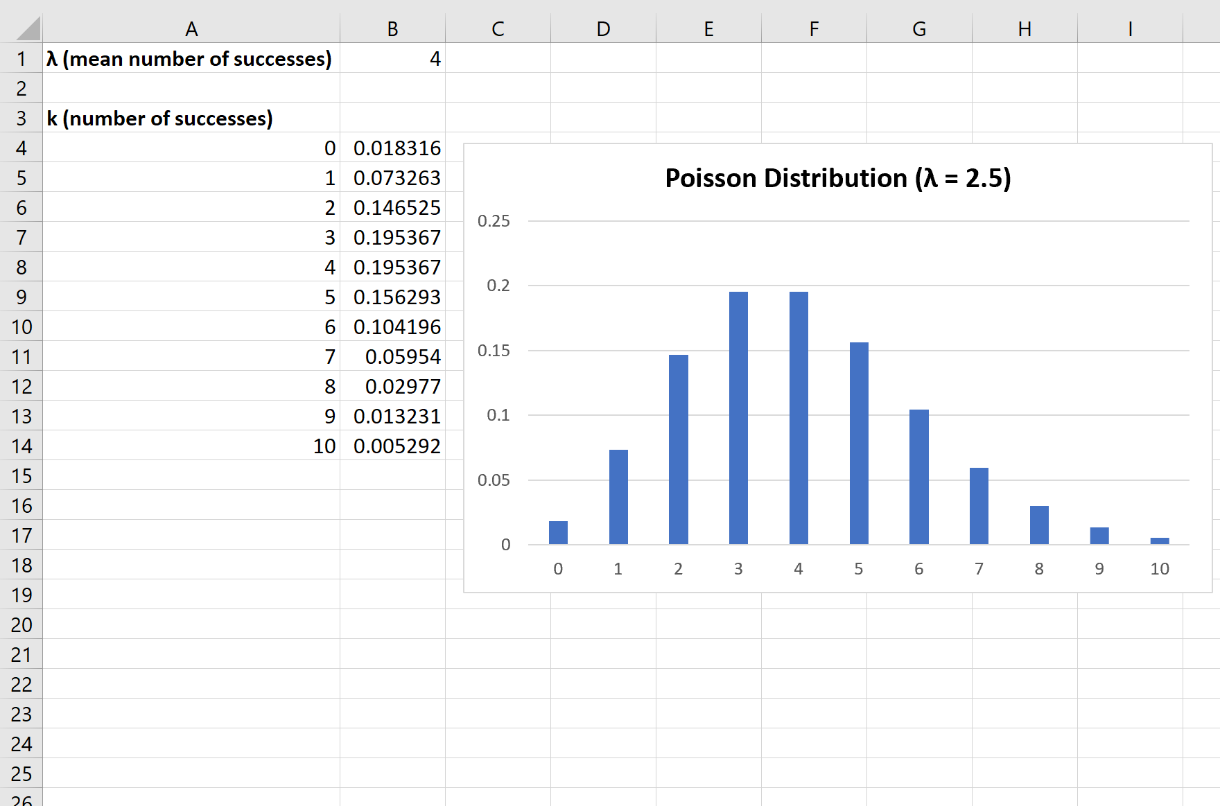 Plot distribusi Poisson di Excel