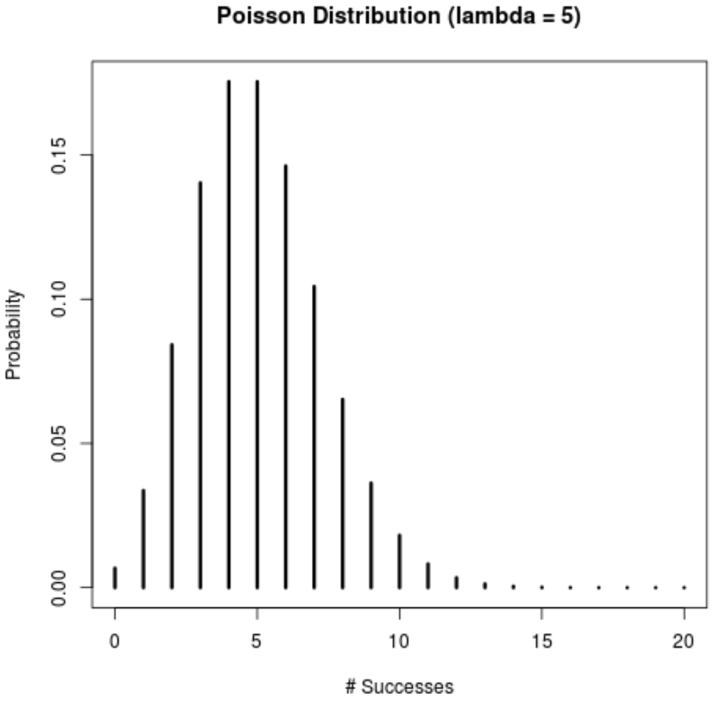 Funzione di massa di probabilità della distribuzione di Poisson in R
