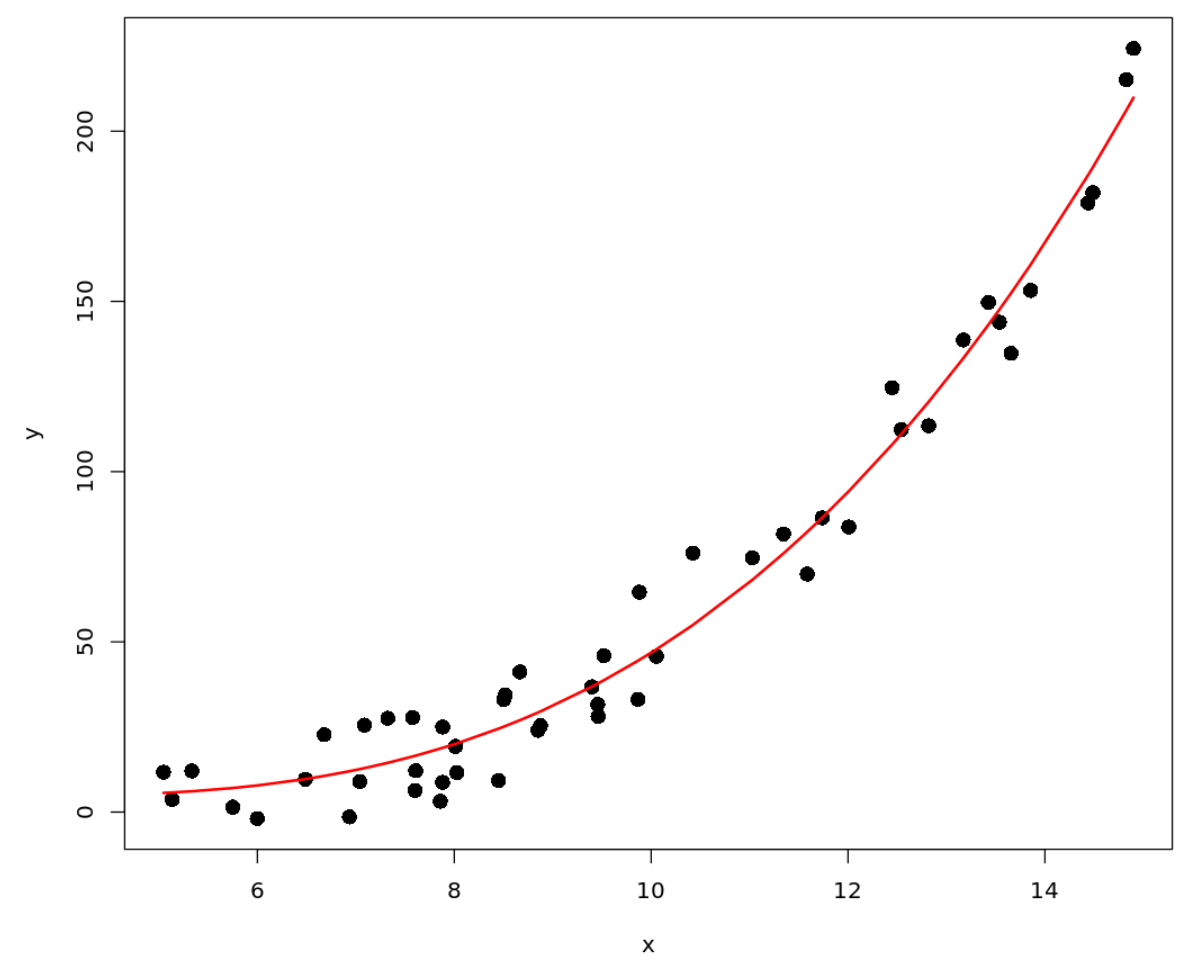 tracer la courbe de régression polynomiale dans R