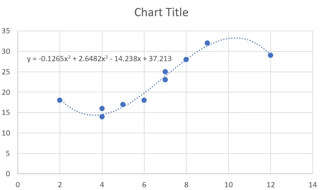 Régression polynomiale dans Excel