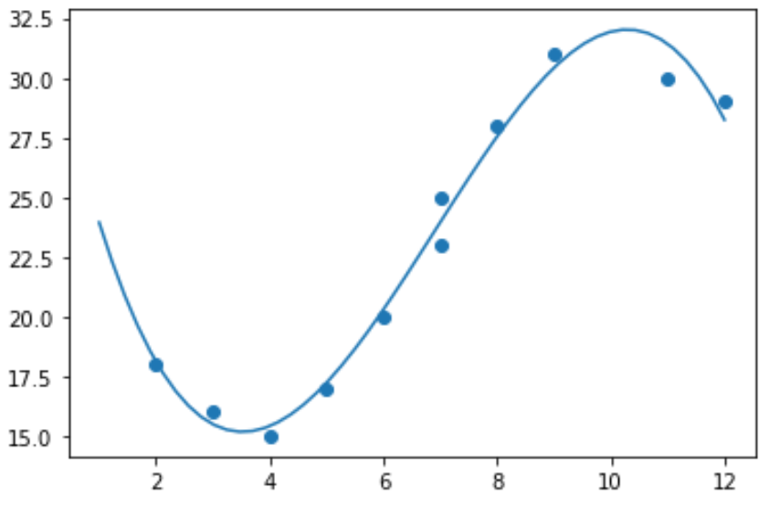 Linha de regressão polinomial em Python