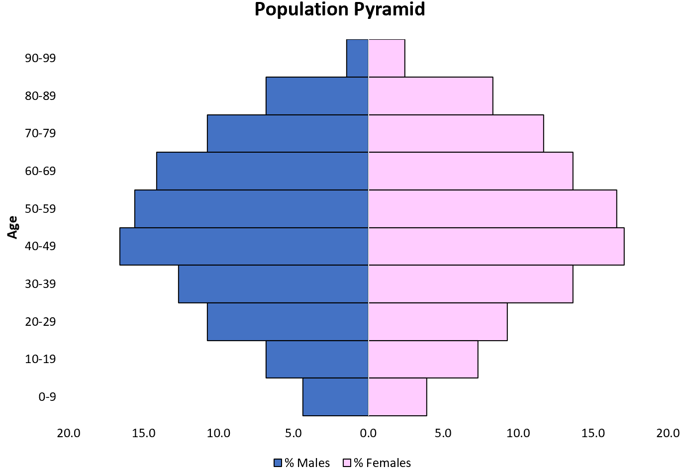 Pirâmide etária no Excel