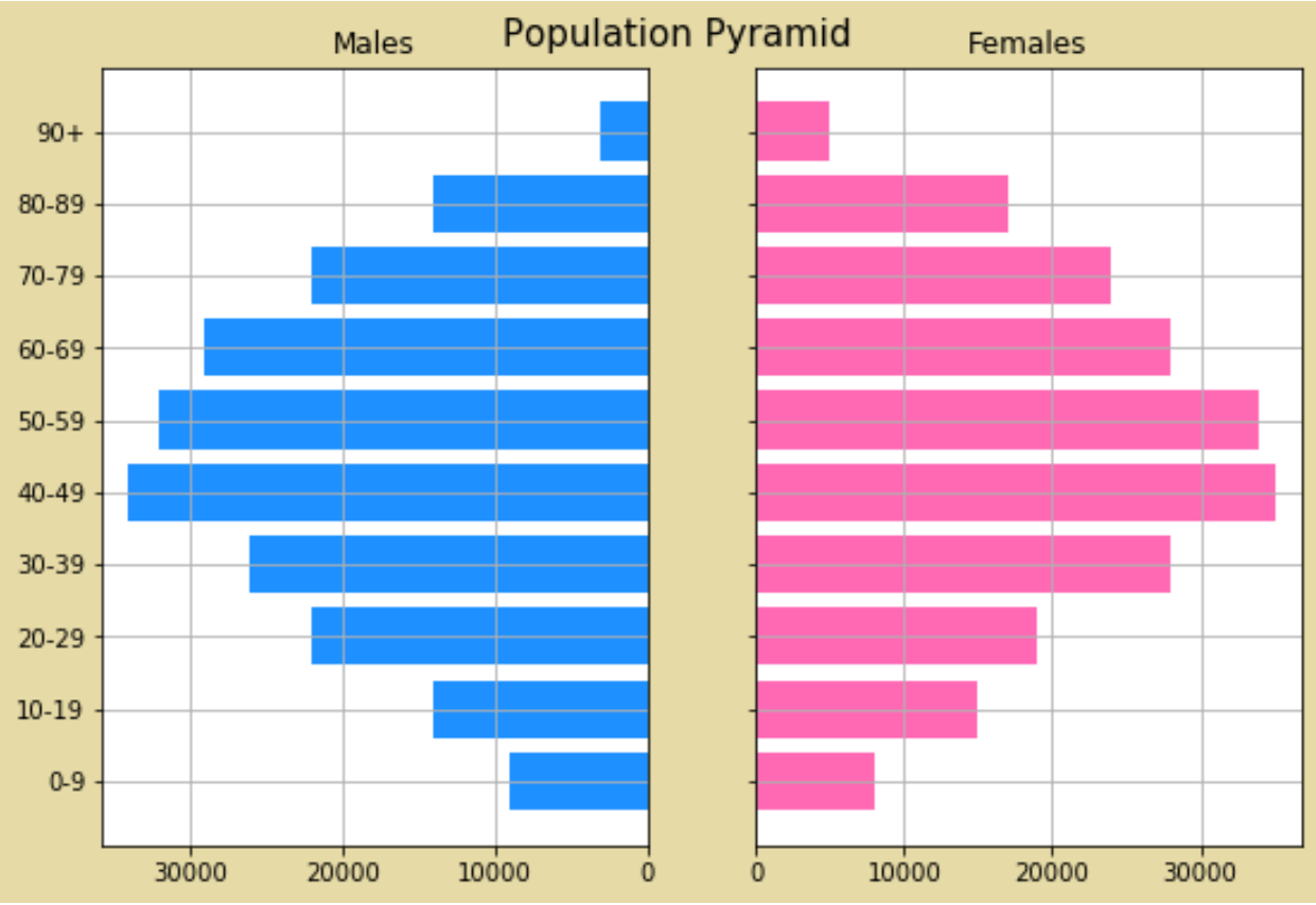 異なるカラーパレットを使用したPythonの人口ピラミッド
