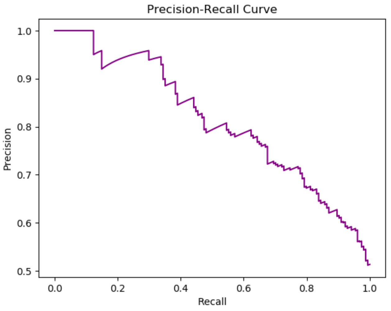 Python の精度再現曲線