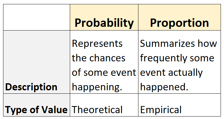 Probabilità vs. Proporzione