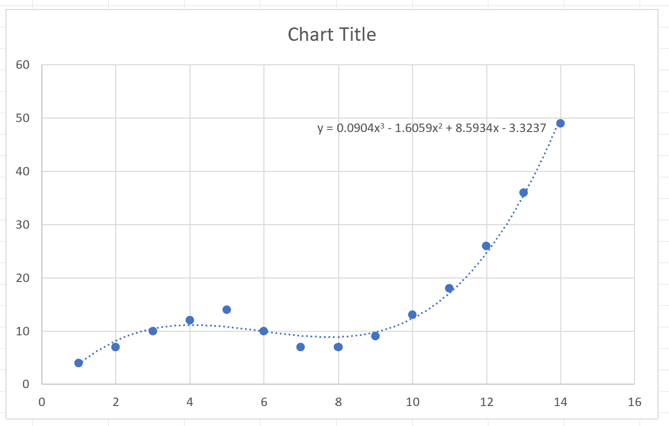 Linha de tendência polinomial do Excel