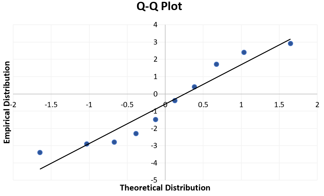 Q-Q-diagram in Excel