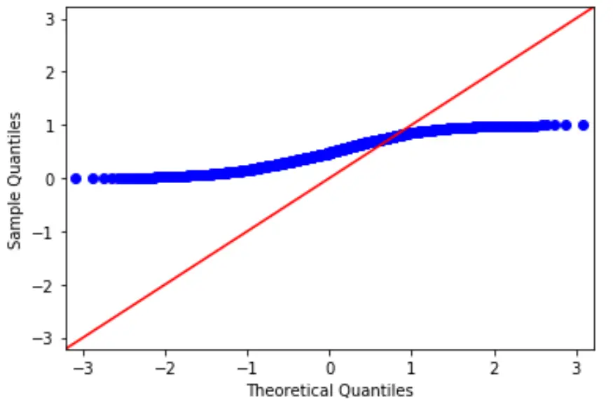 Gráfico QQ com linha reta em Python usando matplotlib