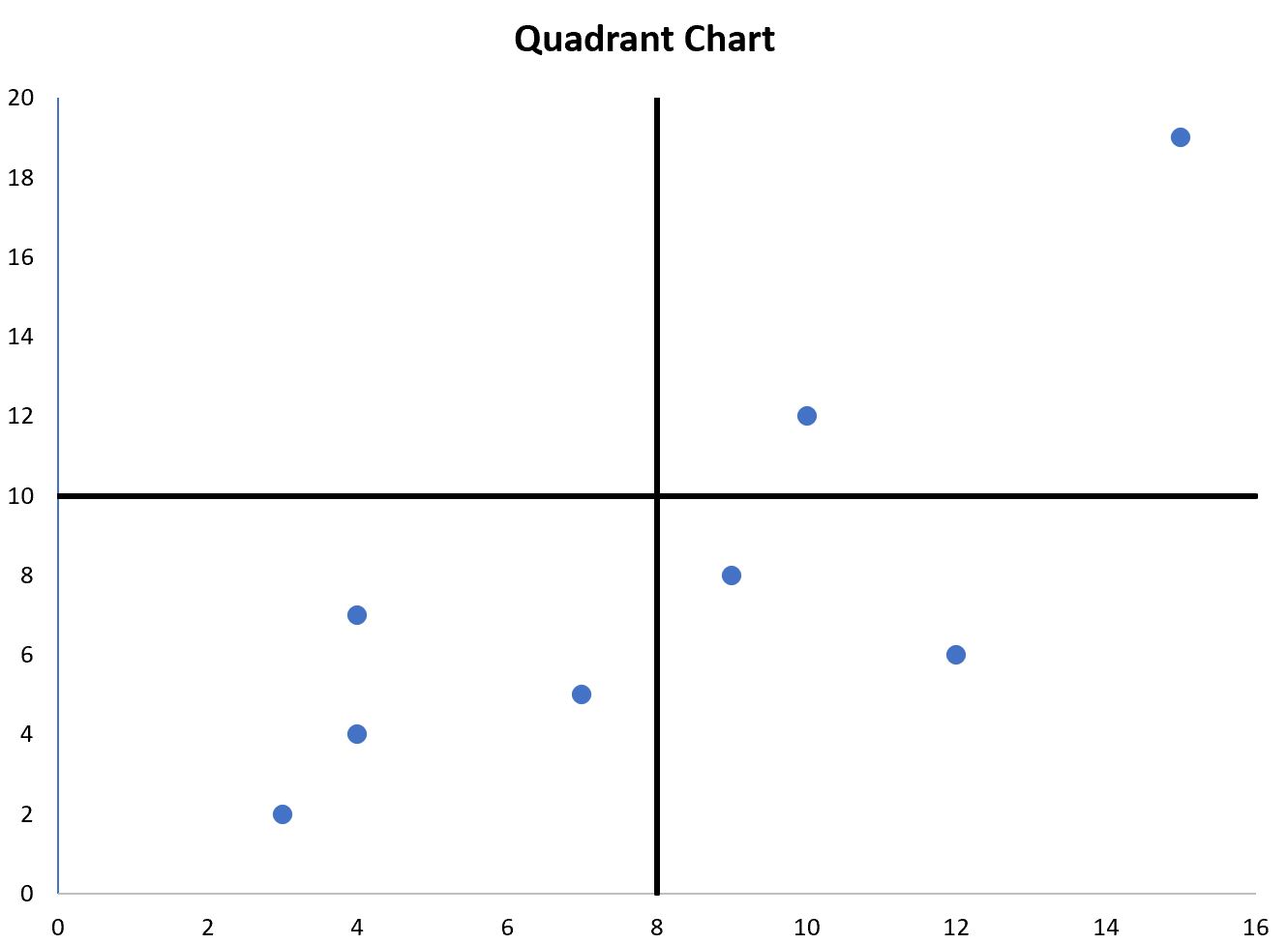 graphique en quadrants Excel